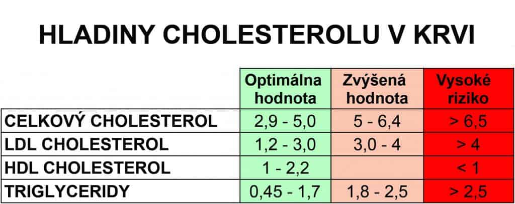 Tabuľka hodnoty cholesterolu